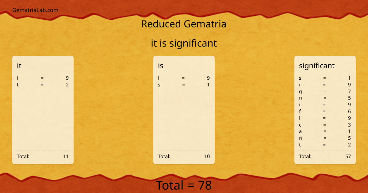 it is significant in reduced Gematria